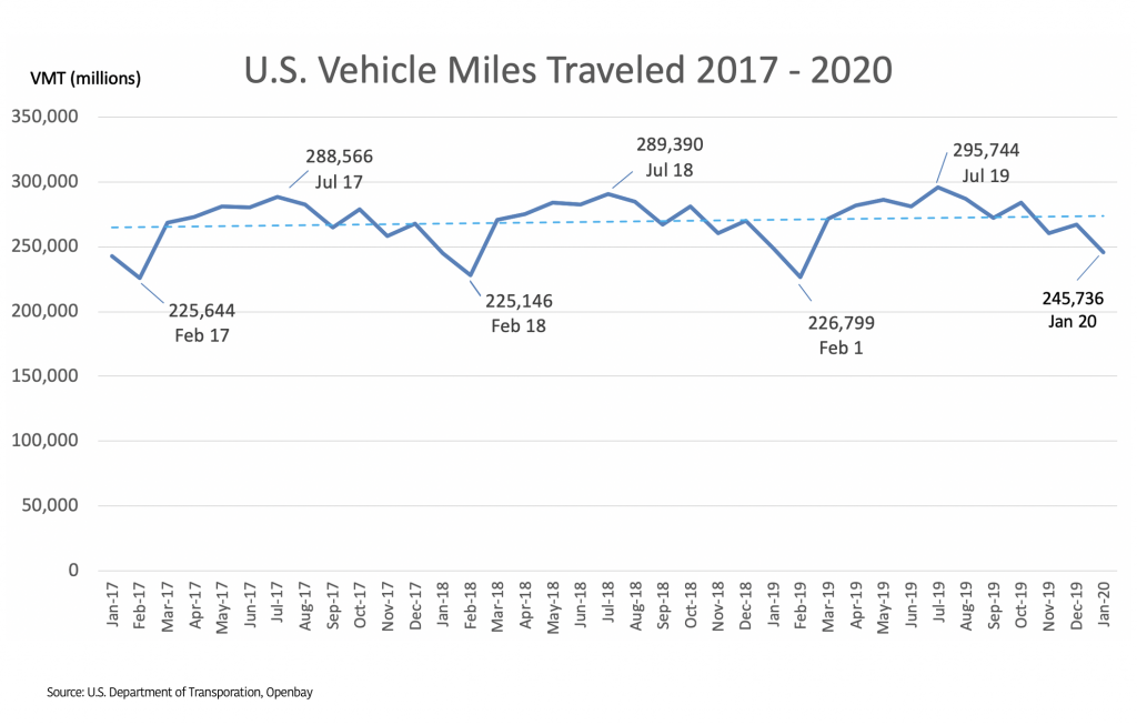 Topic Total Vehicle Miles Traveled in the U.S. and Top 7 Automotive