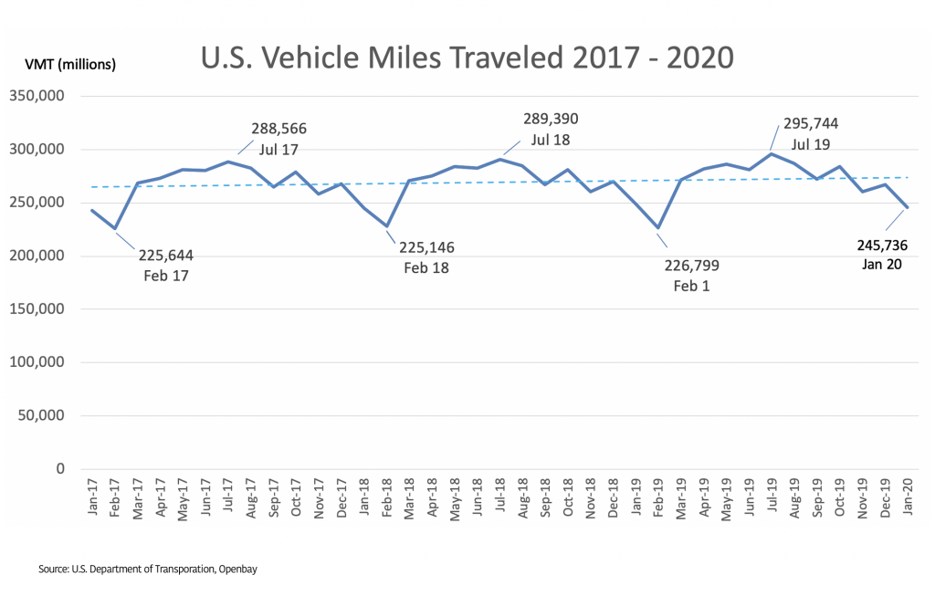 Total Vehicle Miles U.S. 